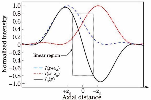 Confocal axial light intensity differential response curves