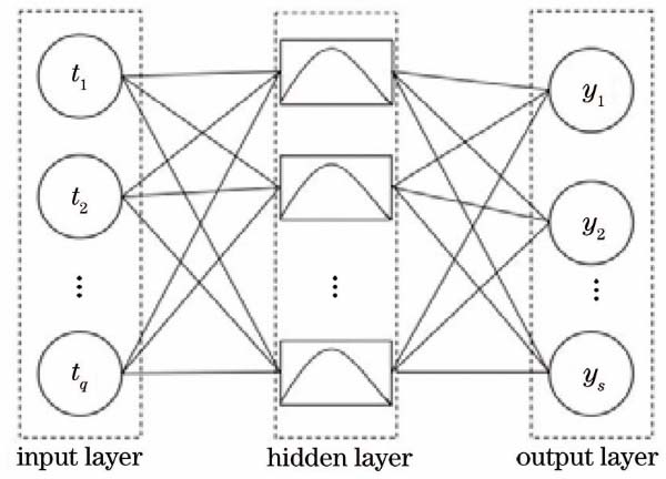 Structure of RBF neural network