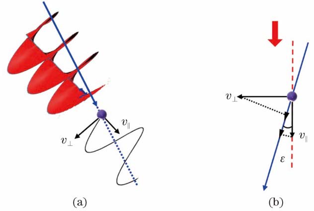 Motion decomposition and projection diagram of micro-scatterers. (a) Diagram of motion decomposition; (b) motion in vertical direction and along beam propagation direction projected to Poynting vector direction
