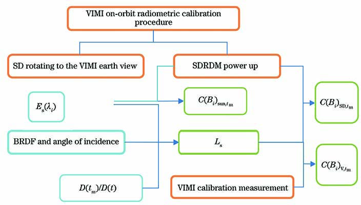 On-board calibration process on VIMI