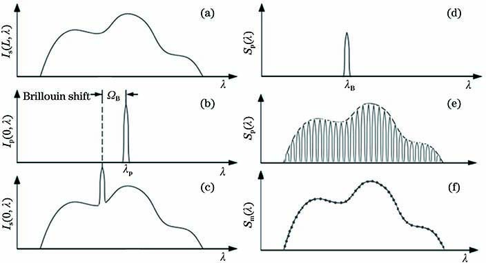 Spectra measurement procedure of Brillouin spectrometer. (a) Signal under test (SUT); (b) pump signal; (c) output signal amplified by stimulated Brillouin scattering; (d) split spectra after baseline removing; (e) full band split spectra by tunable laser; (f) measured spectra obtained by spectrum reconstruction algorithm