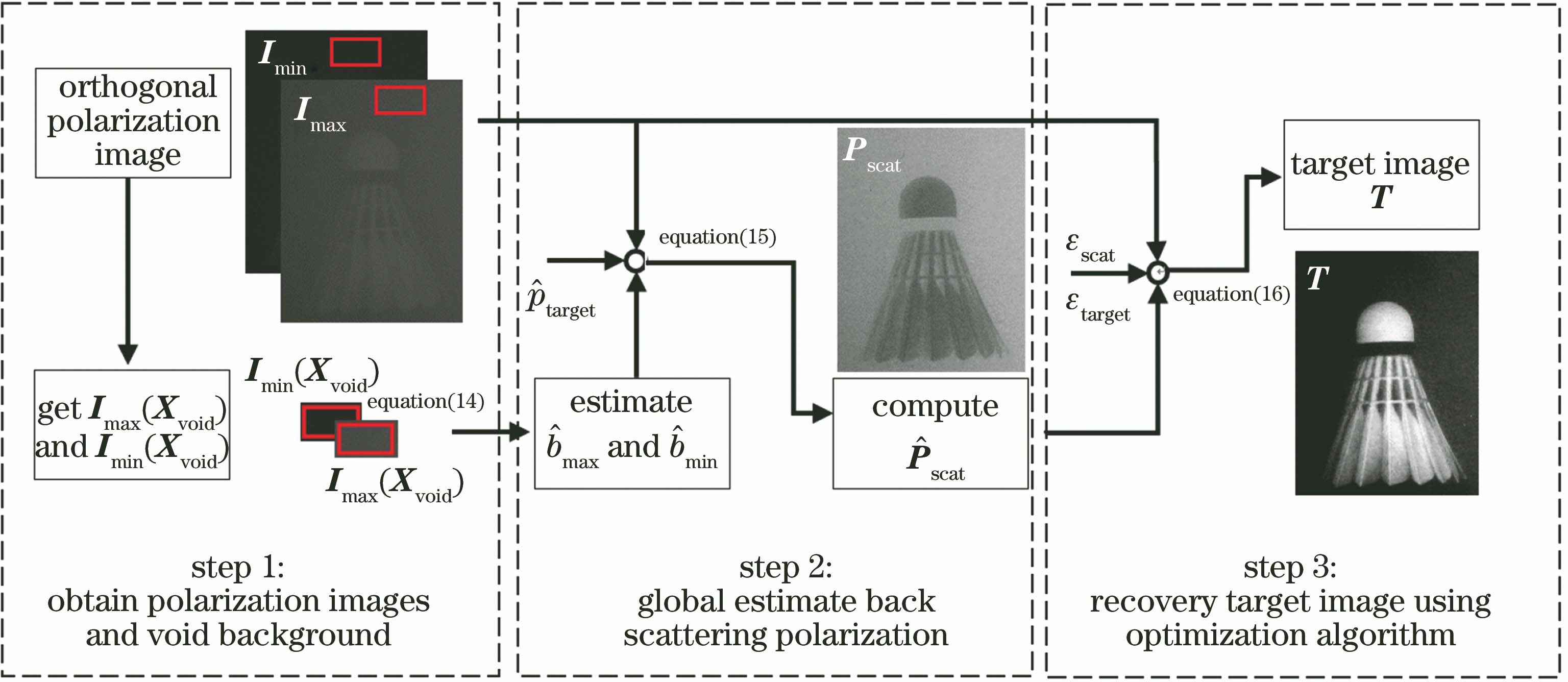 Principle of polarization imaging algorithm based on global estimation