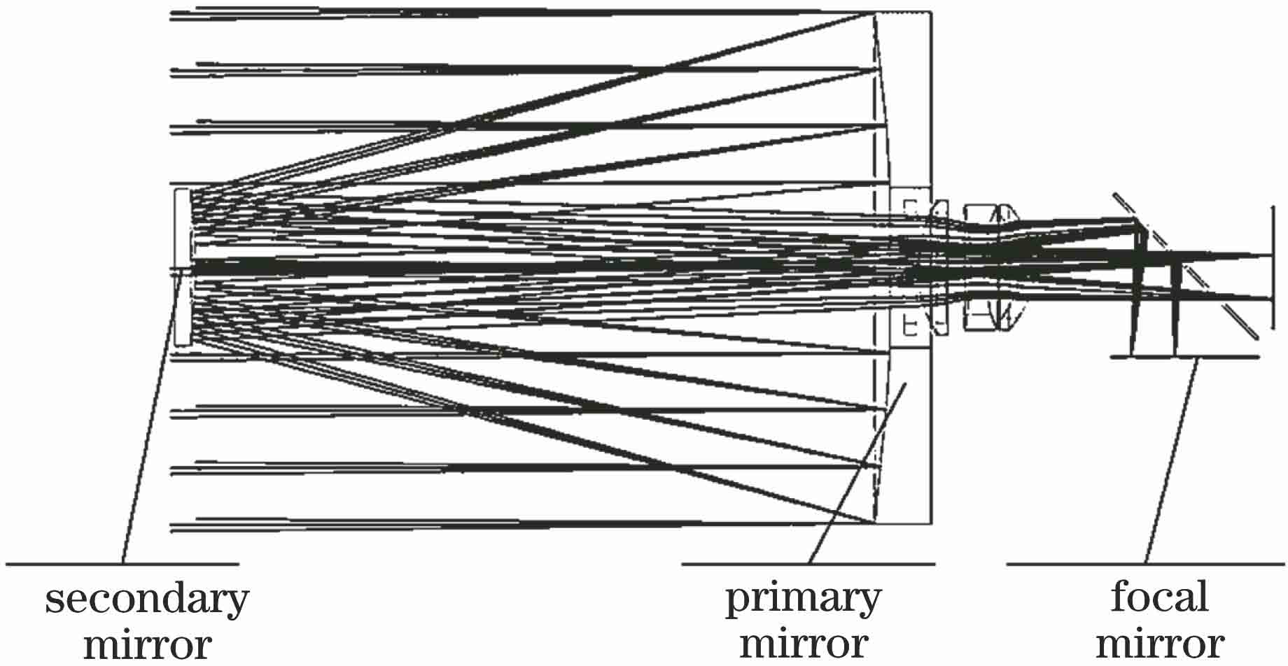 Schematic of positional relationship between primary and secondary mirrors