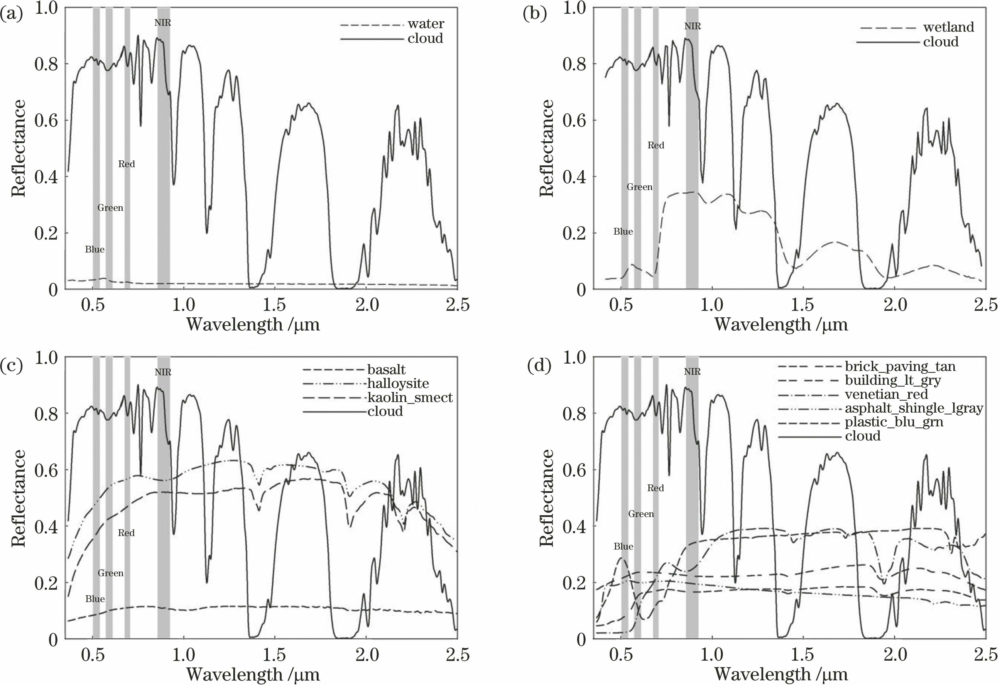 Surface reflectance characteristics of non-spatiotemporal series. (a) Water; (b) wetland; (c) bareland; (d) impervious surface