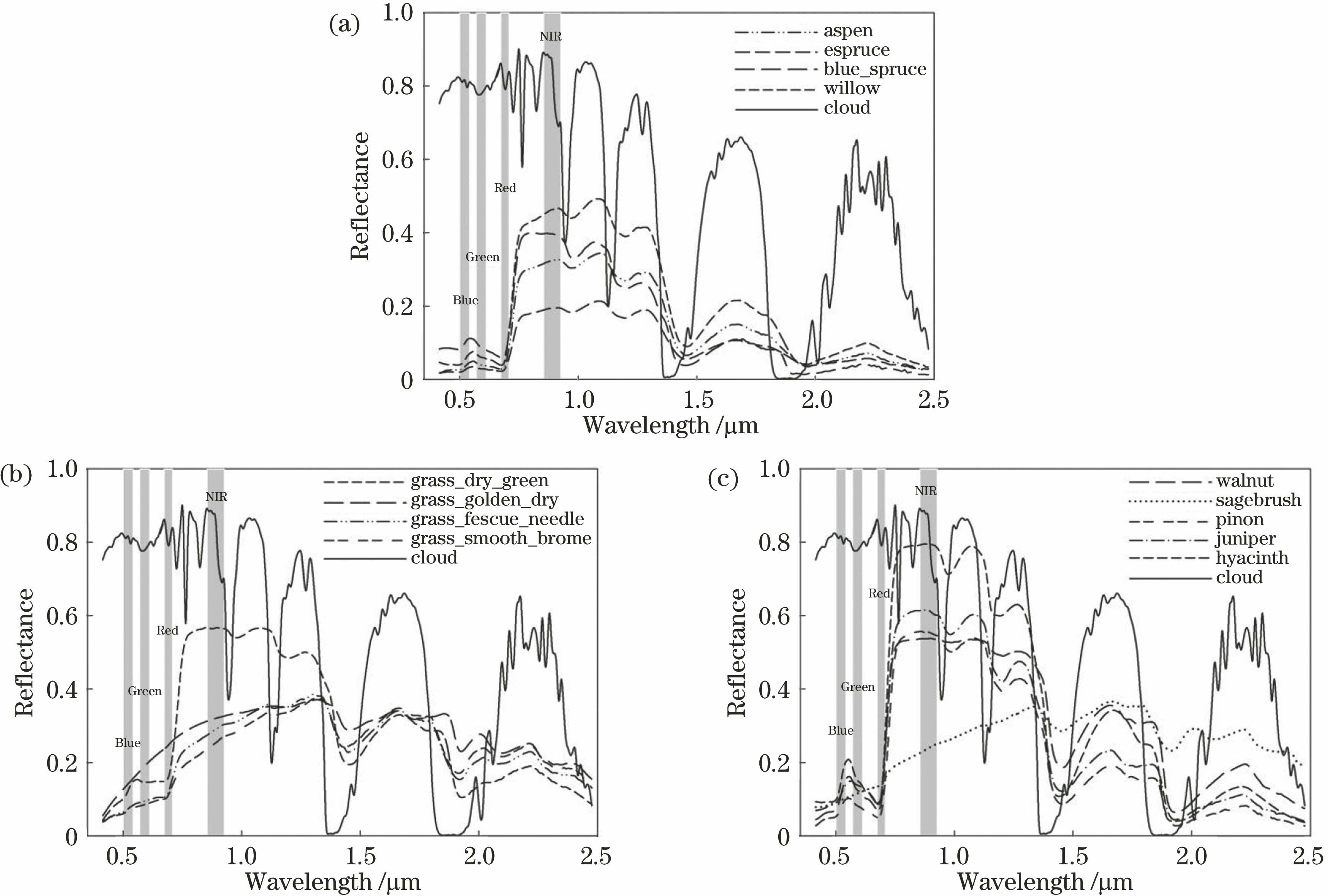 Surface reflectance characteristics of spatiotemporal series. (a) Forest; (b) grassland; (c) shrubland