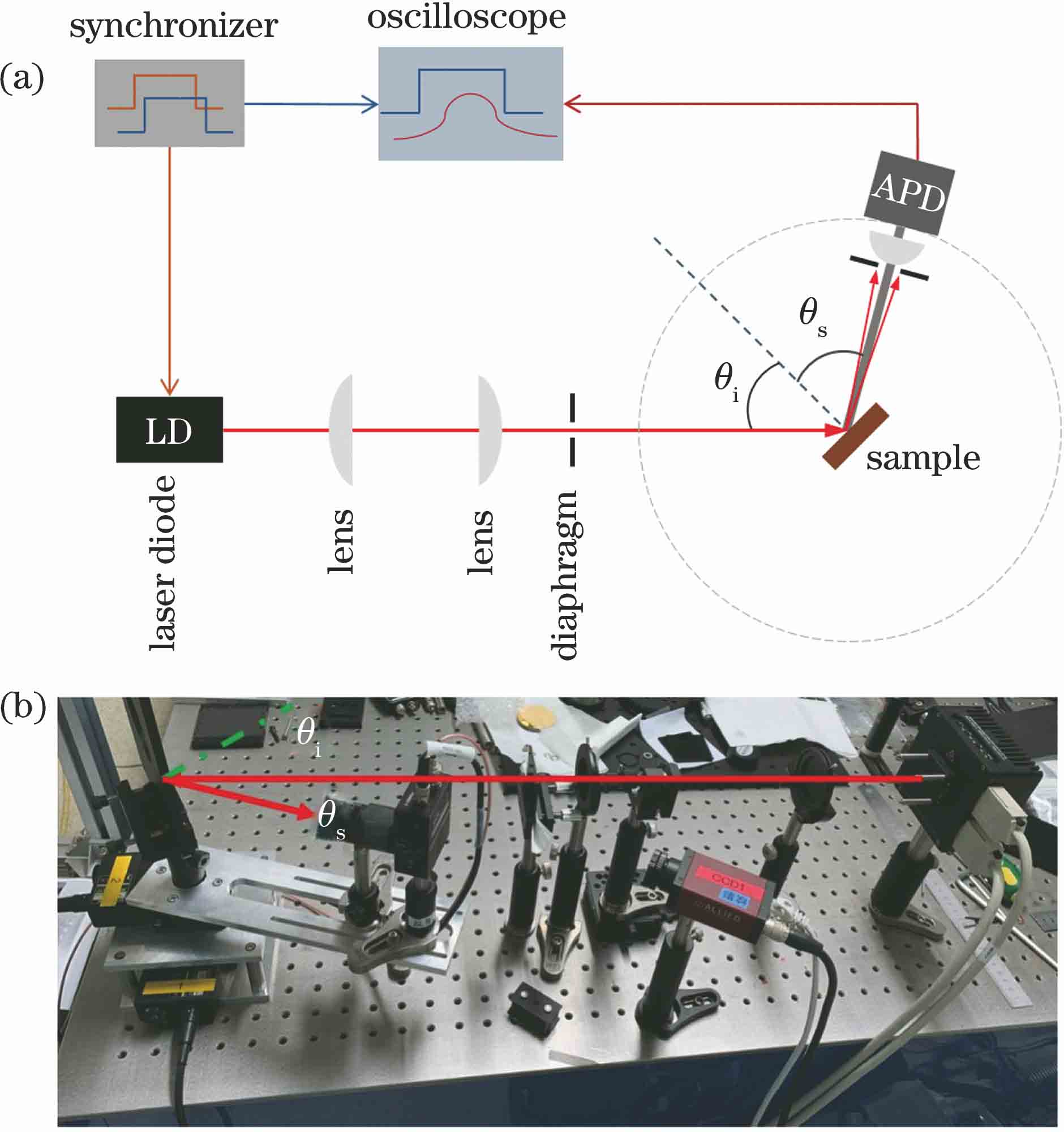 Fully automatic test system. (a) Schematic of reflectometer system composition; (b) on-site photo