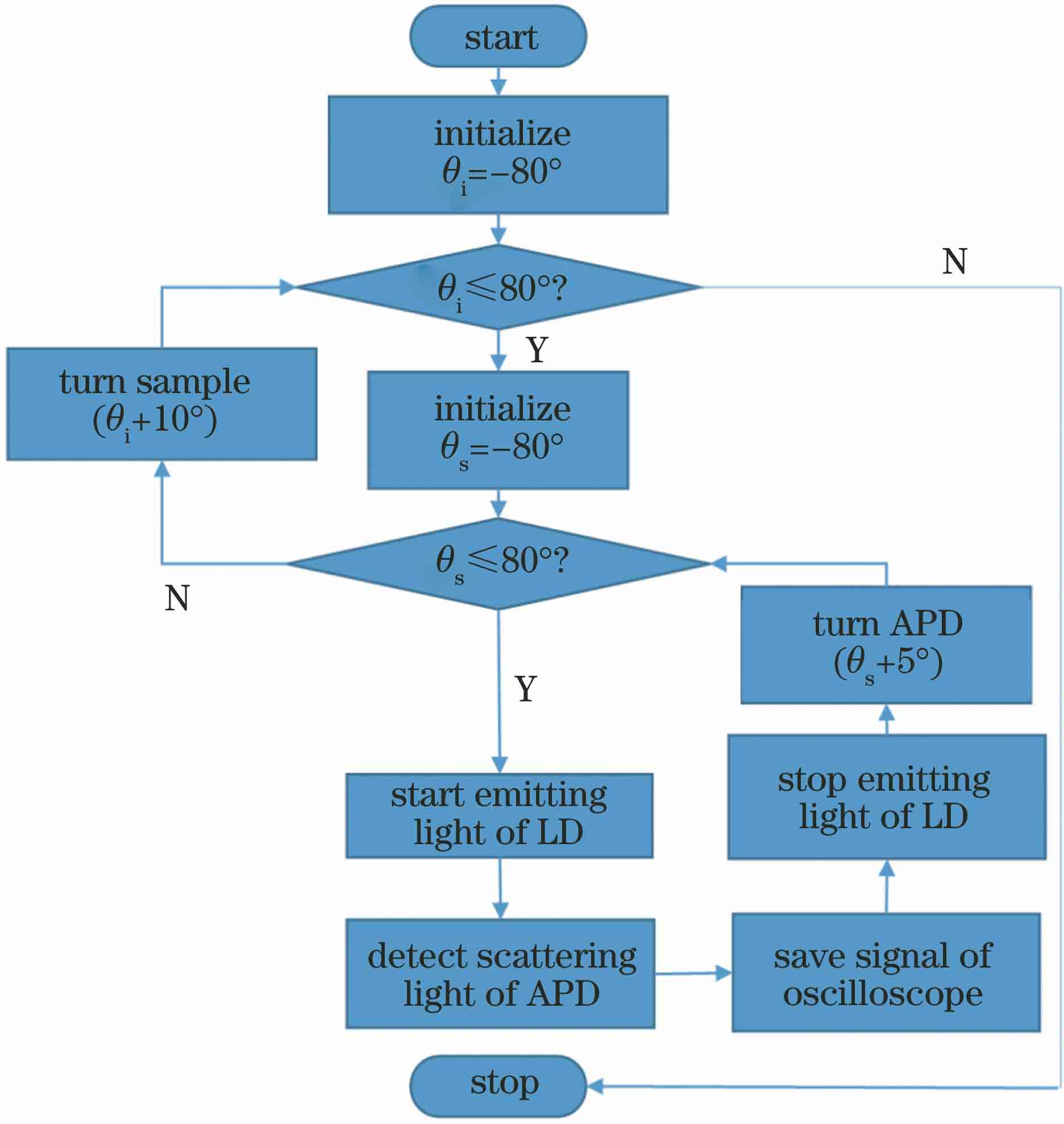 Working flow chart of reflectometer