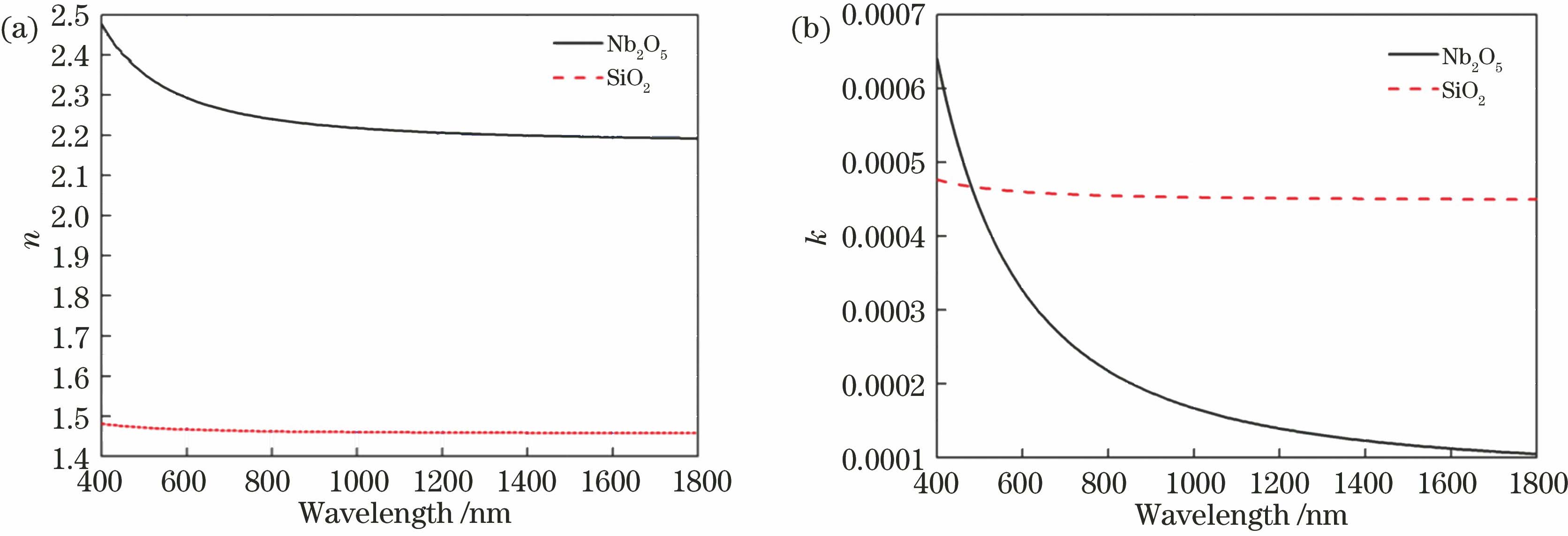 Spectral constant curves of Nb2O5 and SiO2 thin films. (a) Refractive index n; (b) extinction coefficients k