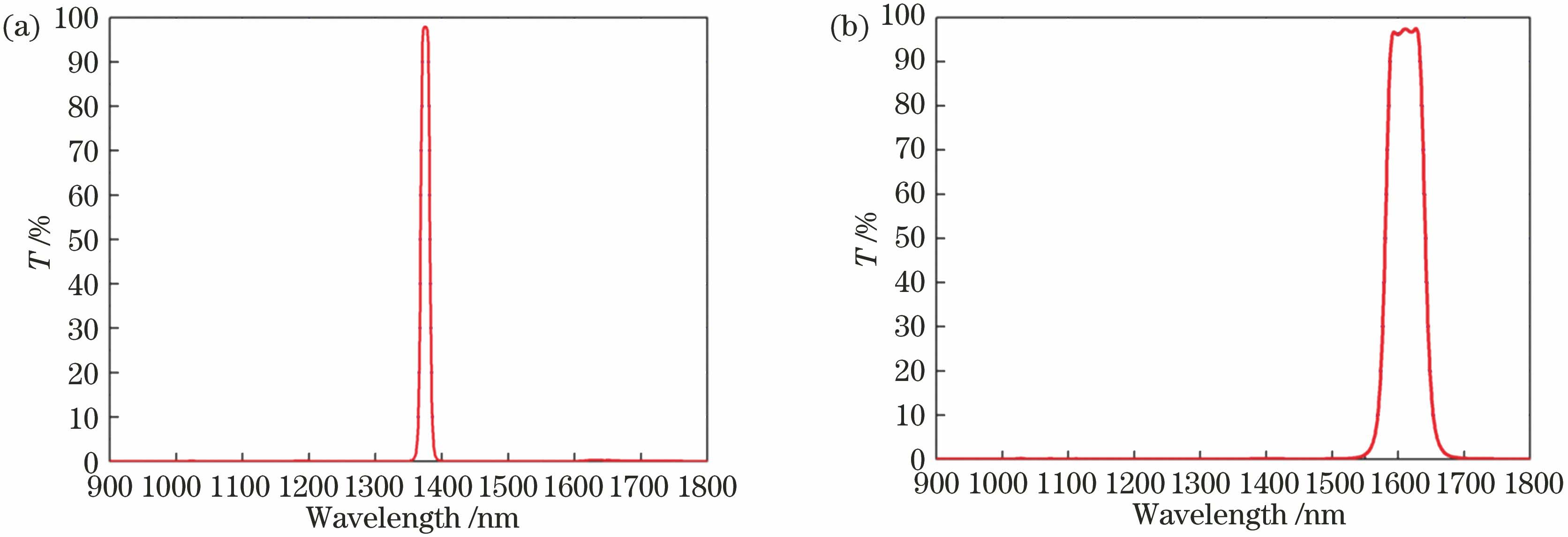 Designed transmittance curves of two filters. (a) 1375 nm channel; (b) 1610 nm channel