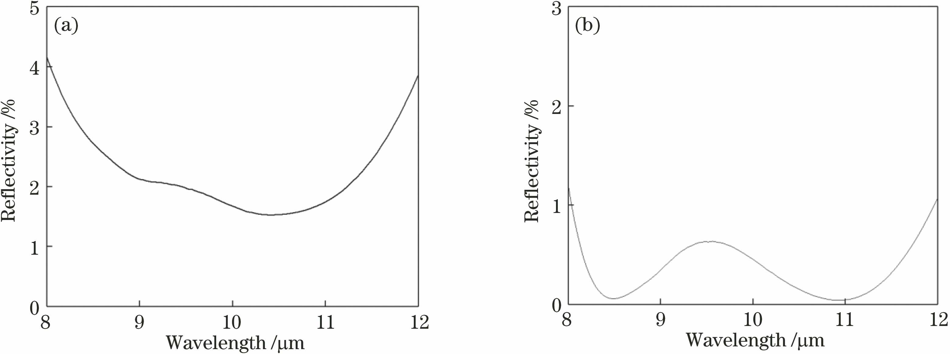 Theoretical reflectivity after optimization. (a) Anti-reflection protective film; (b) anti-reflection film