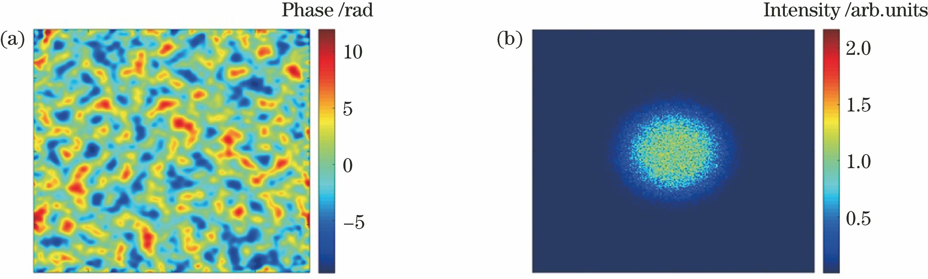 Phase distribution of CPP1 and far-field focal spot. (a) Phase distribution; (b) far-field focal spot