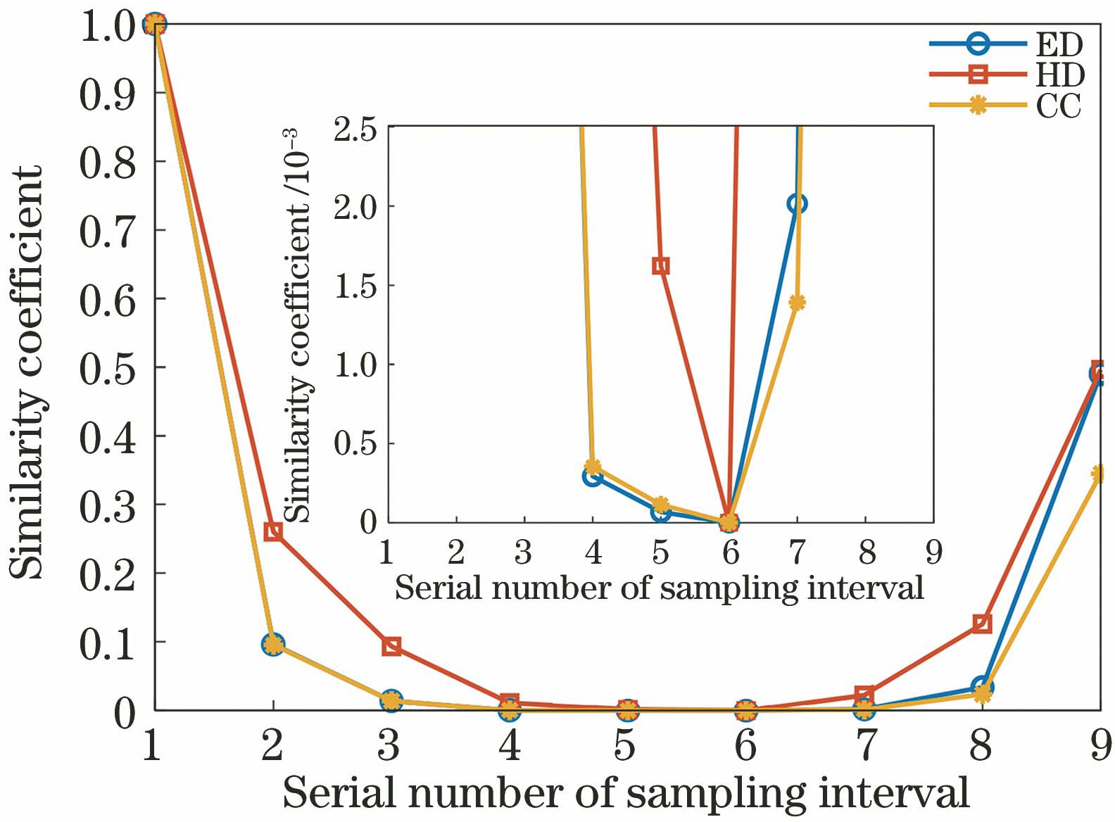 SC curves of numerical simulation results