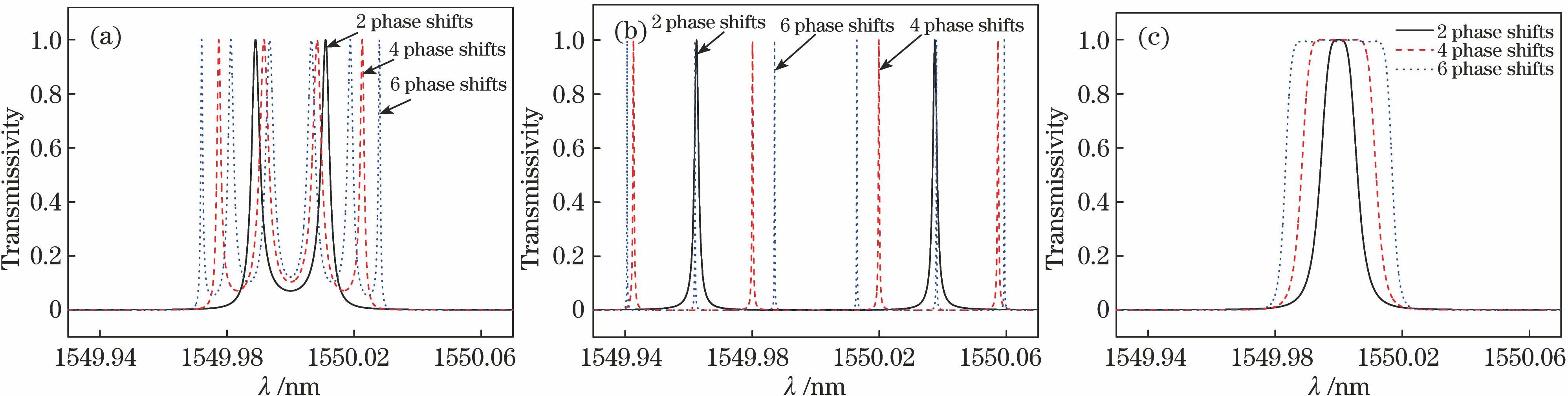 Spectra of MPSFBGs with 2, 4, and 6 phase shifts. The ratios of the lengths of subgratings are (a) 1∶1∶1, 1∶1 ∶1 ∶1 ∶1, and 1∶1∶1∶1∶1∶1∶1; (b)3∶1∶3, 3∶1∶1∶1∶3, and 3∶1∶1∶1∶1∶1∶3; (c) 1∶2∶1, 1∶2.3∶2.6∶2.3∶1, and 1∶2.2∶2.6∶2.7∶2.6∶2.2∶1, respectively