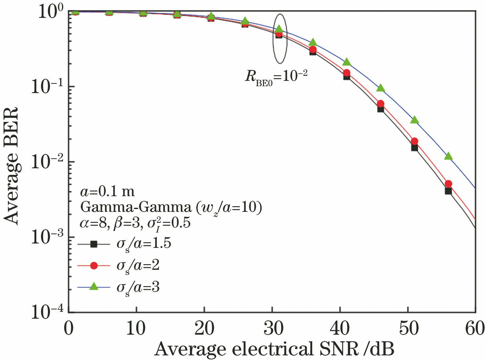 Average BER of non-adaptive BPSK system varying with σs value