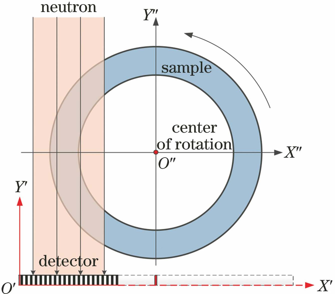 Schematic of neutron exterior CT scan