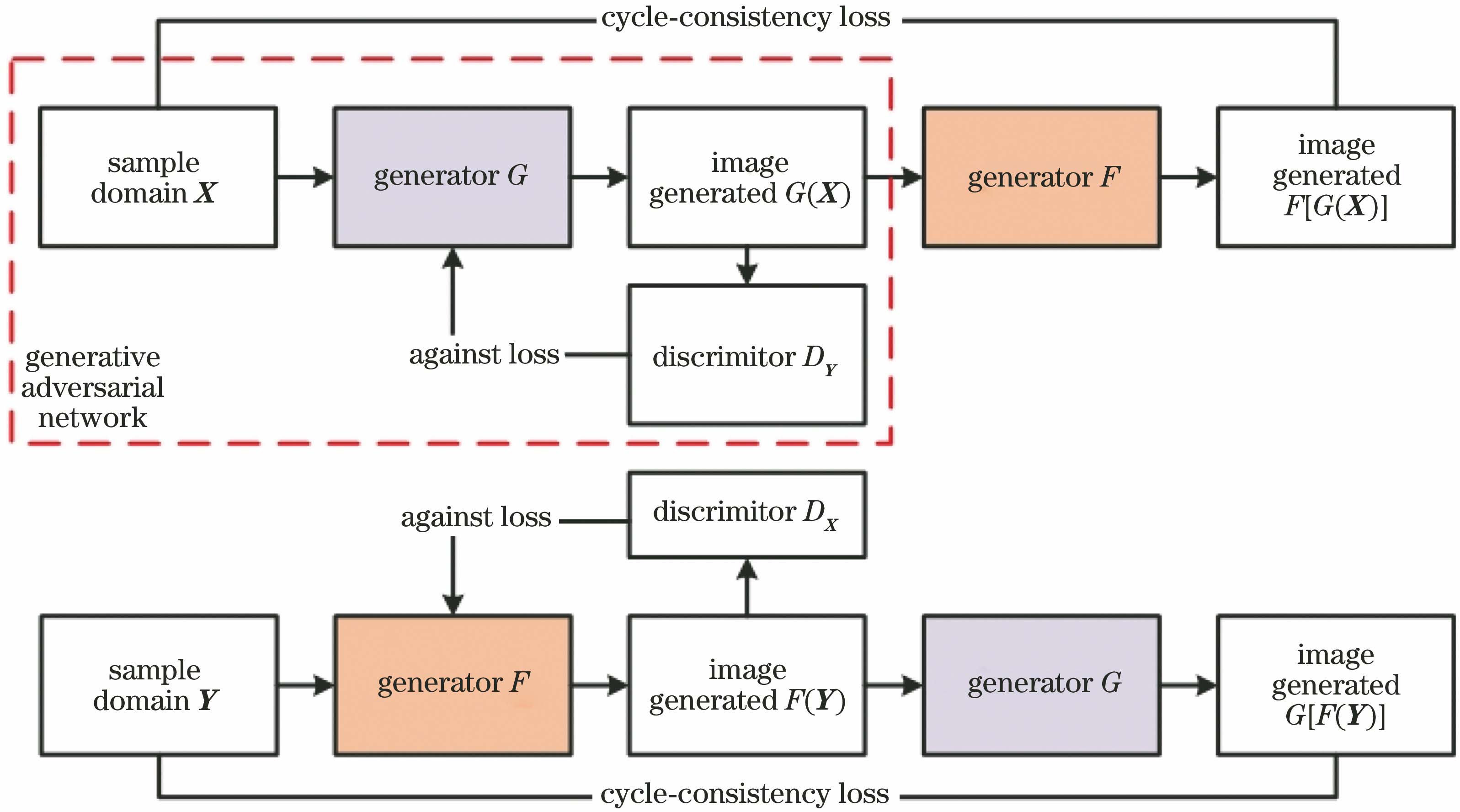 Cycle generative adversarial network model