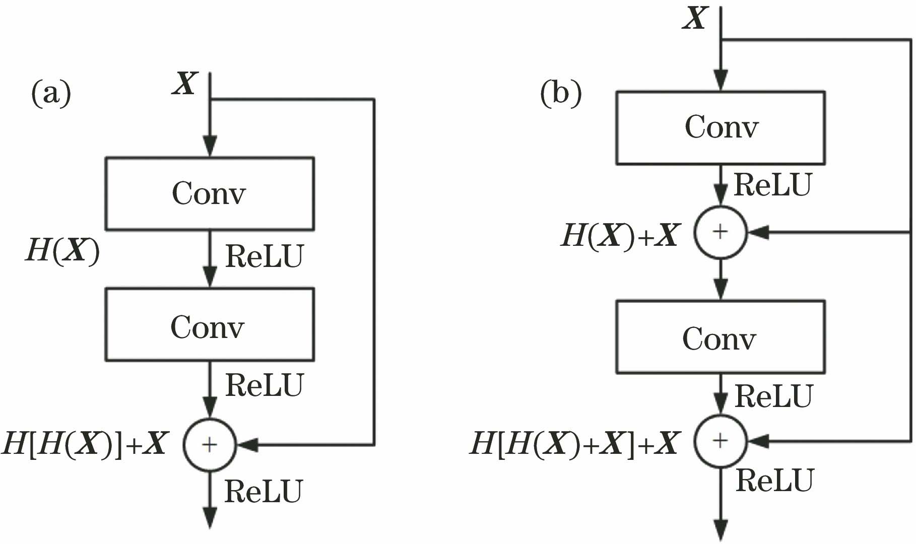 Feature converter residual structure network model. (a) ResNet network model; (b) DenseNet network model