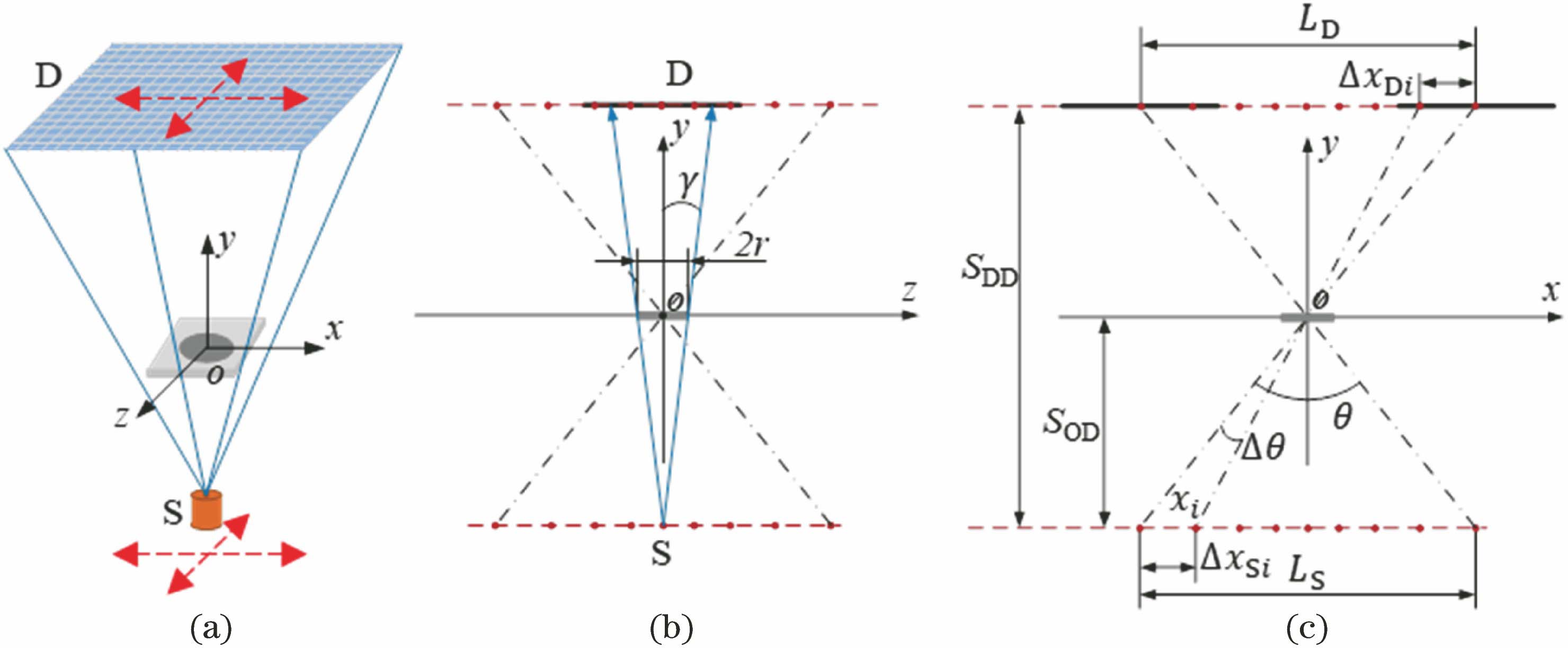 Geometric model of OTCL system. (a) 3D scanning model; (b) scanning model in z direction; (c) scanning model in x direction