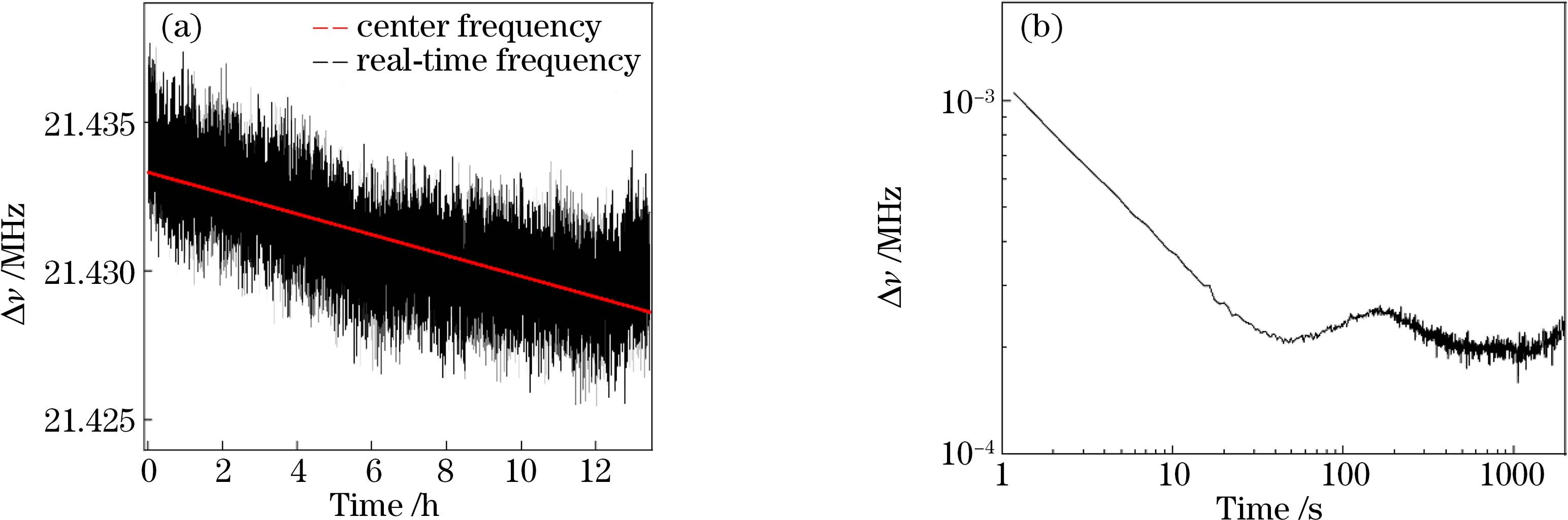 Test results of laser frequency uncertainty. (a) Variation of beat frequency with time; (b) evaluation result of Allan deviation