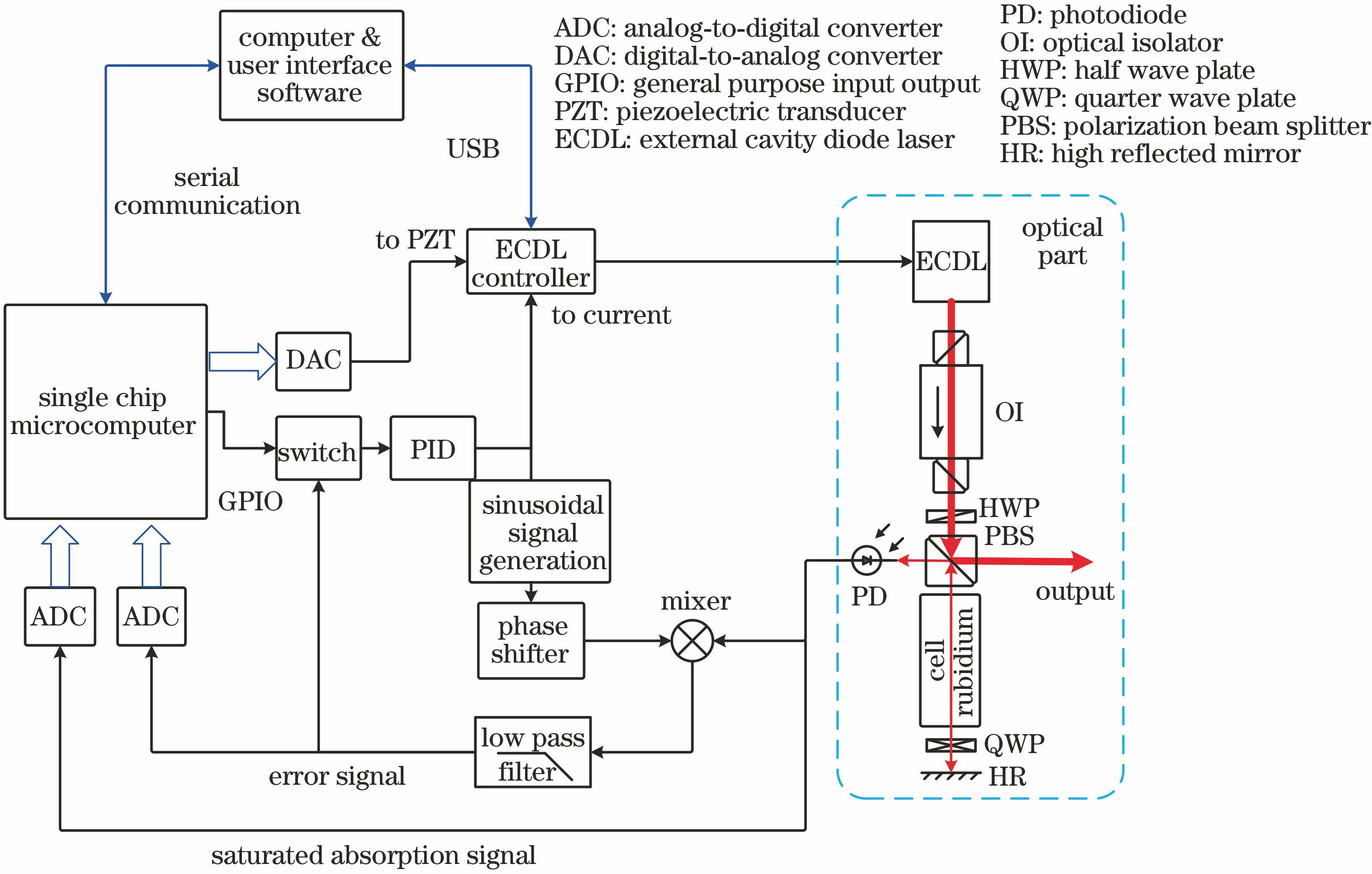Schematic of laser automatic frequency stabilization system