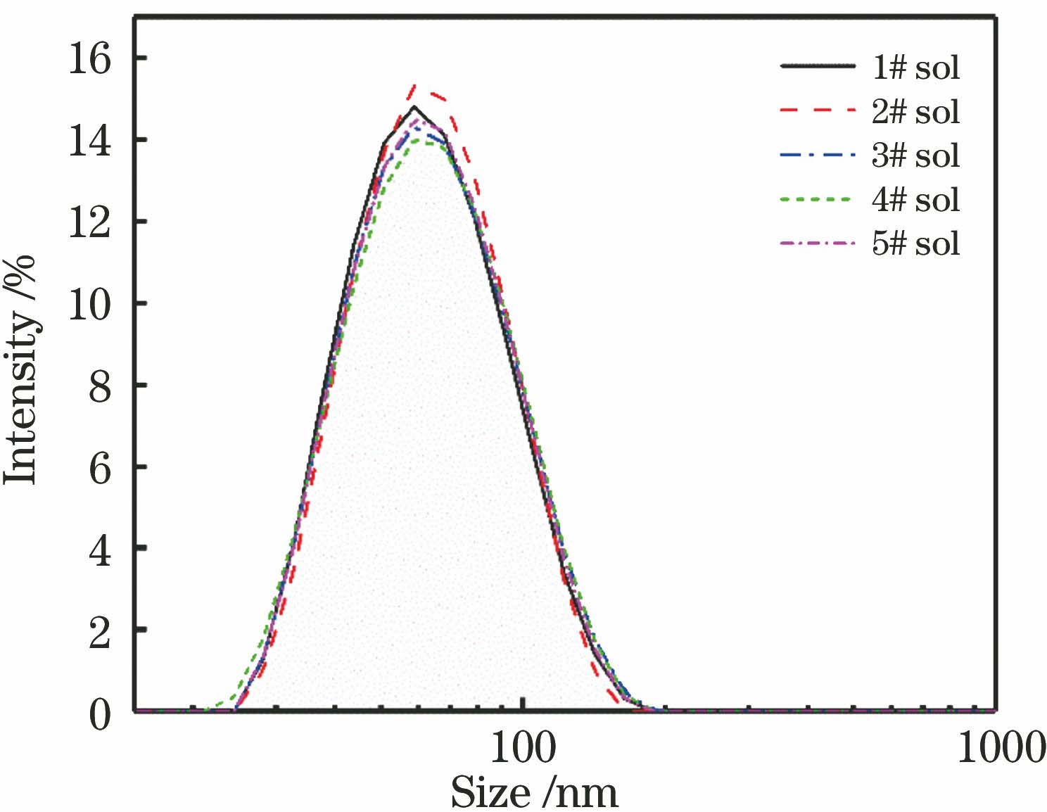 Particle size distributions of SiO2 in sol with different concentrations