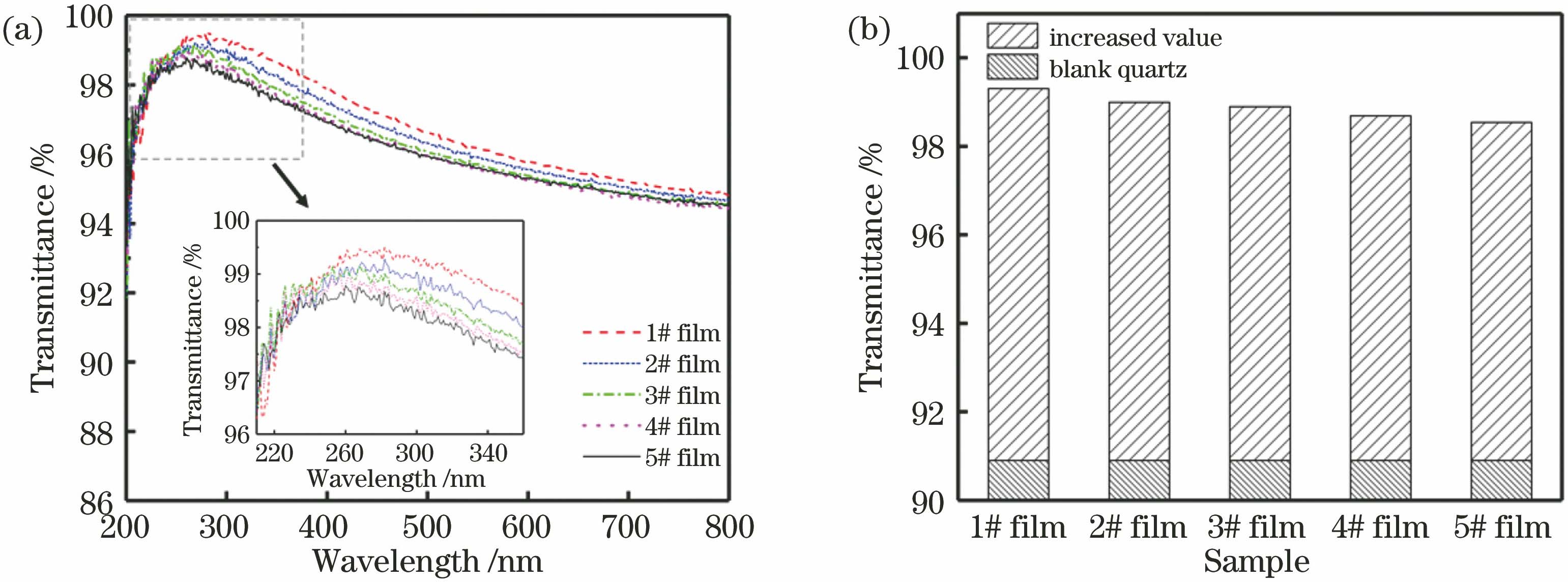 Optical properties of fourth harmonic generation SiO2 antireflective films. (a) Transmittance curves; (b) transmittance values at 266 nm