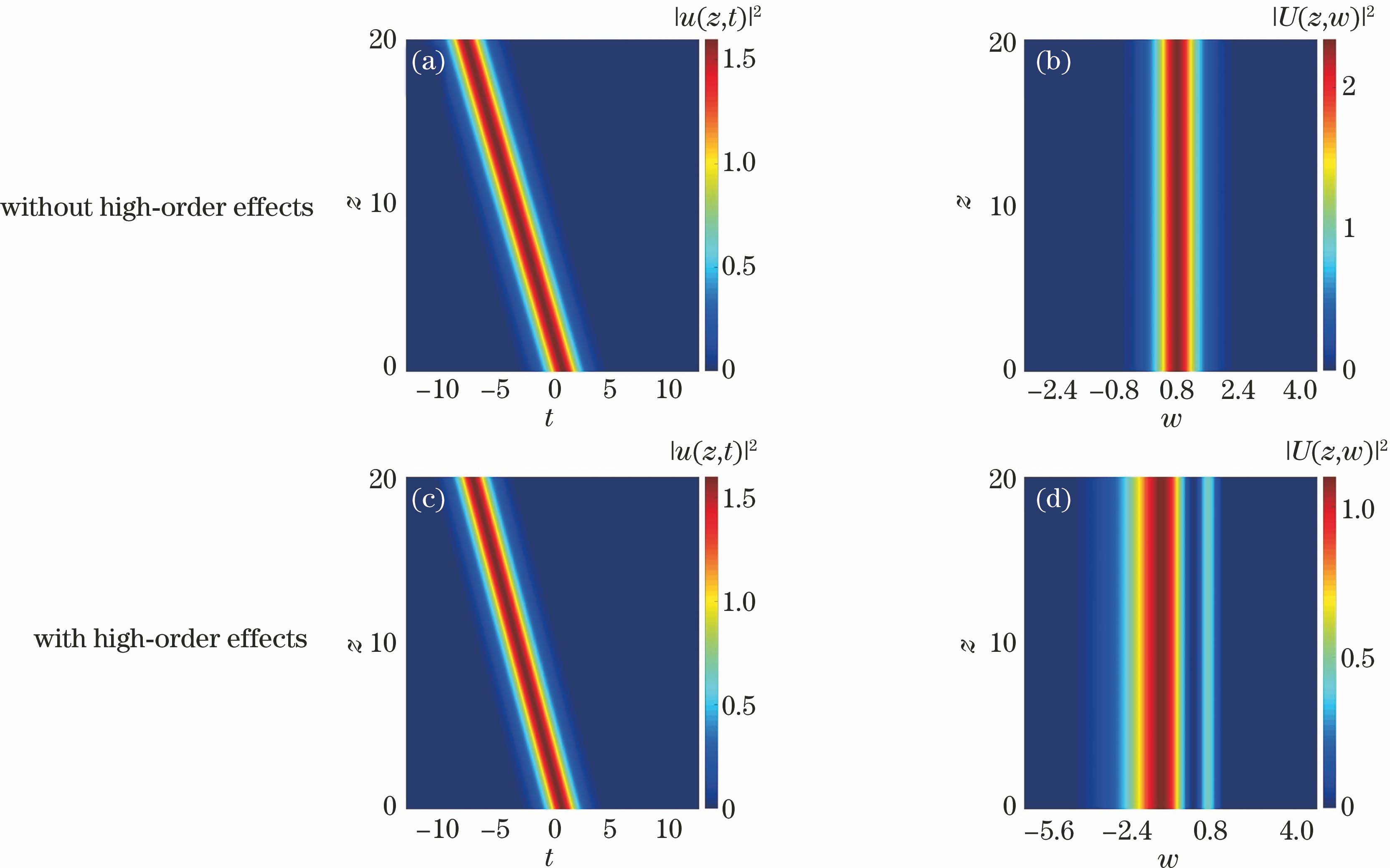 Time-domain evolution of solitons in homogeneous optical fiber and corresponding spectra under different conditions when ε=0,β0=0.5,γ0=0.2,k=1 and m=1+i. (a)(c)Time-domain evolution; (b) (d)spectra
