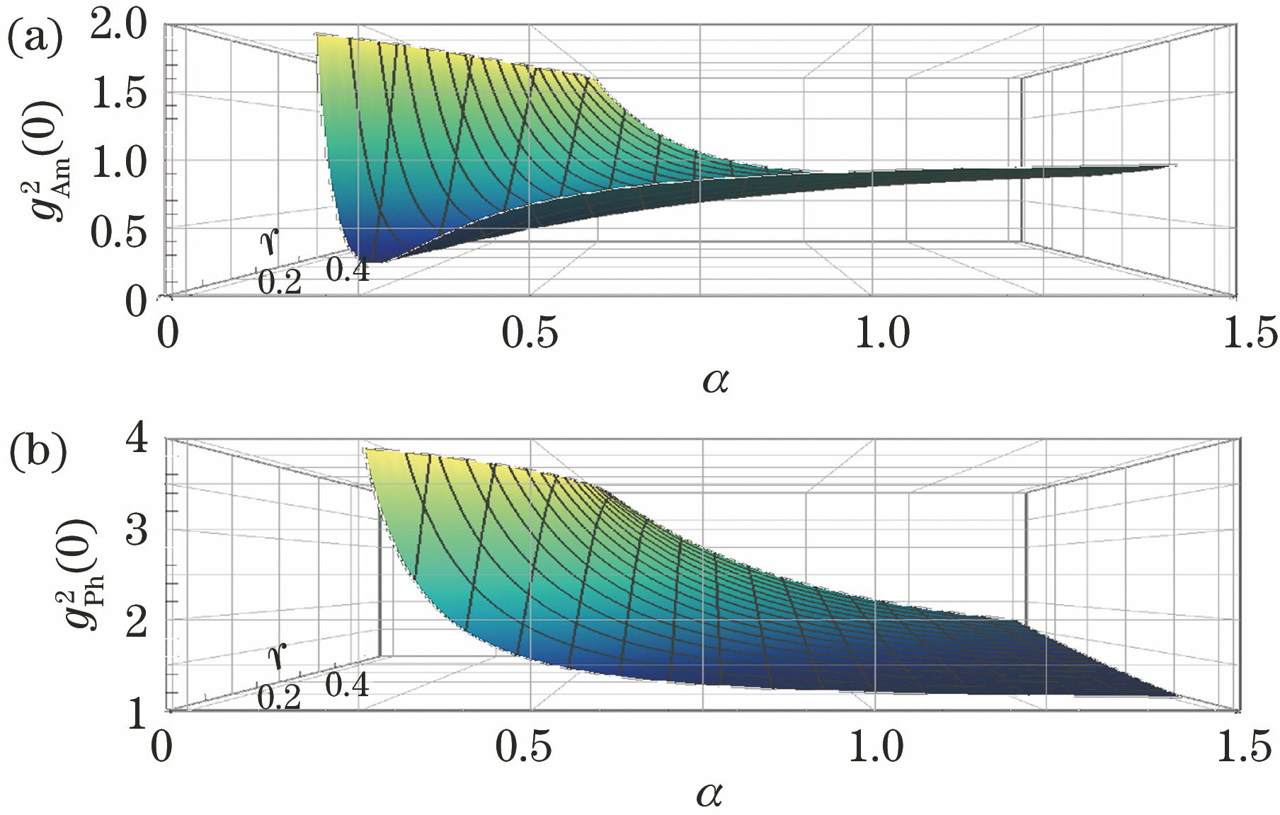 Numerical simulation of g(2)(0) of displaced squeezed light versus r and α. (a) Amplitude squeezed light; (b) phase squeezed light
