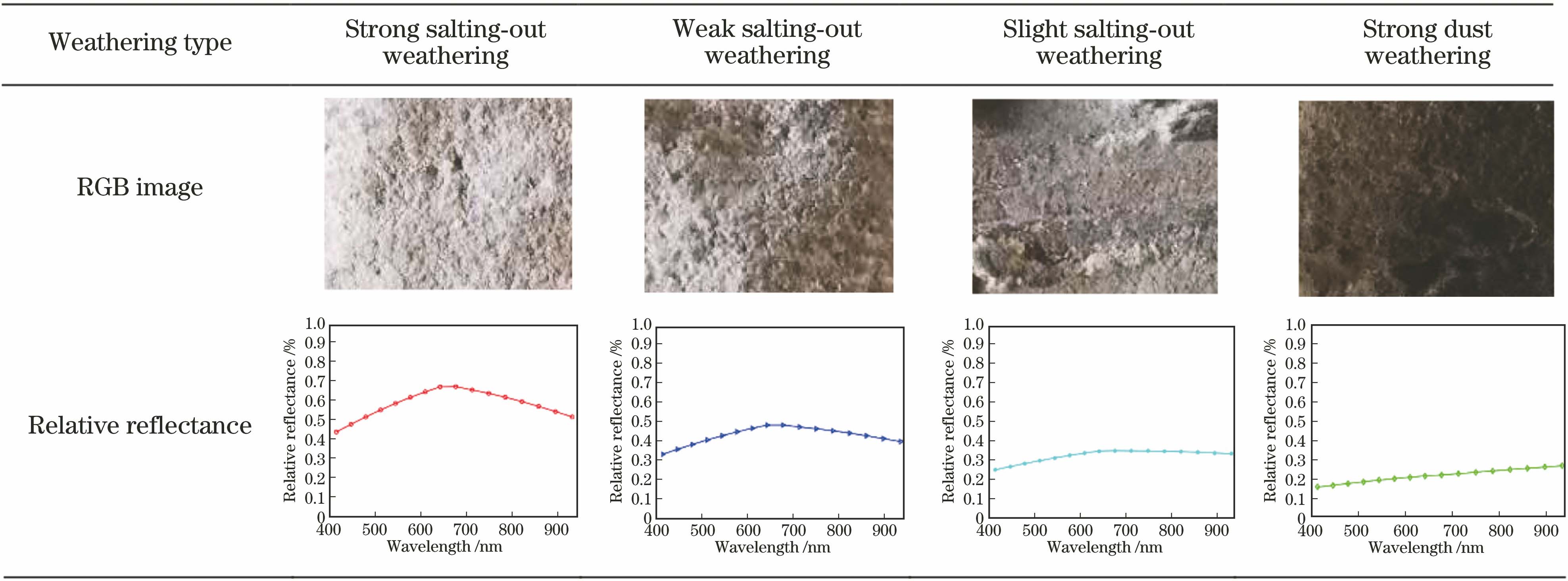 Characterization of reflection spectrum of grottoes surface with different weathering types and degrees