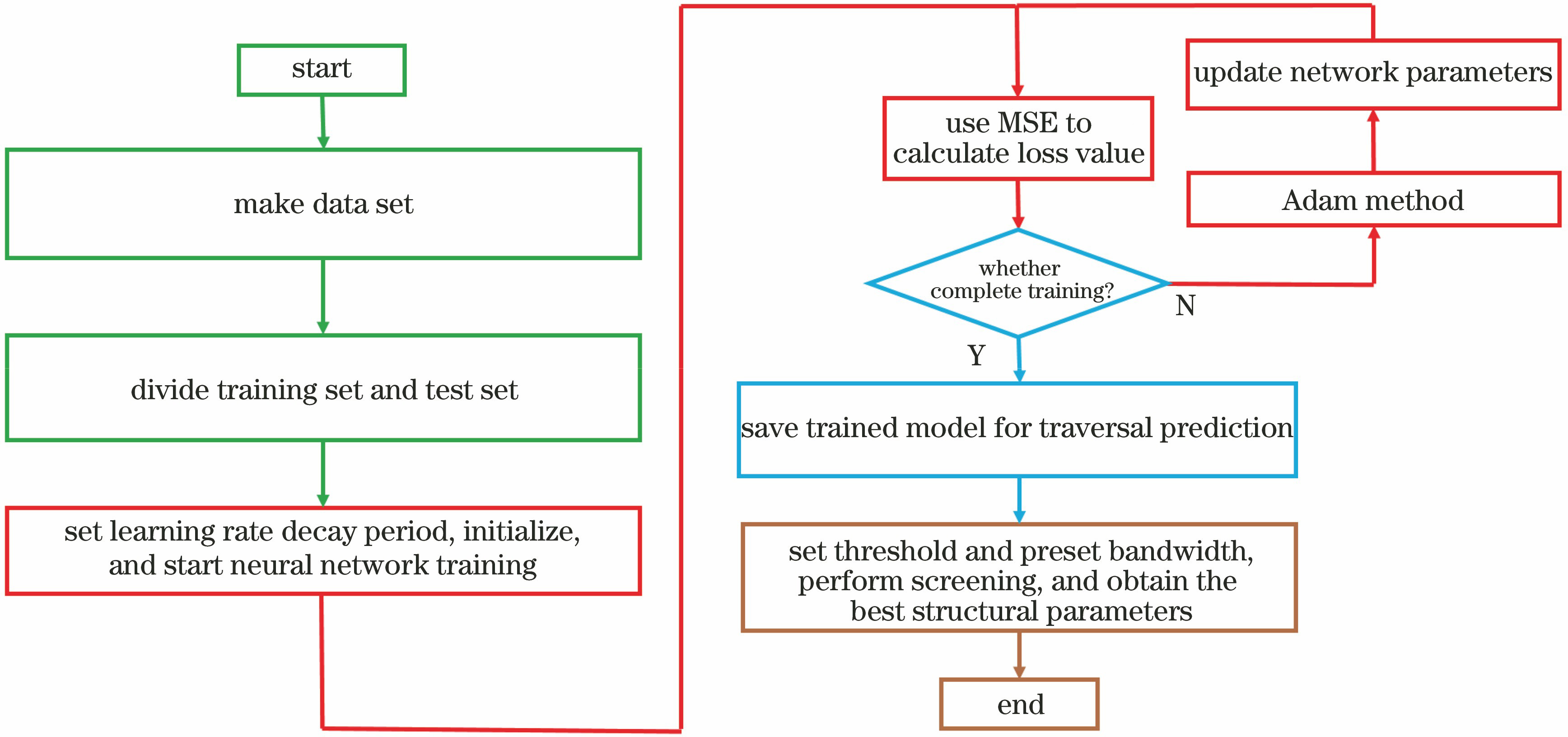Flow chart of grating optimization based on deep learning neural network