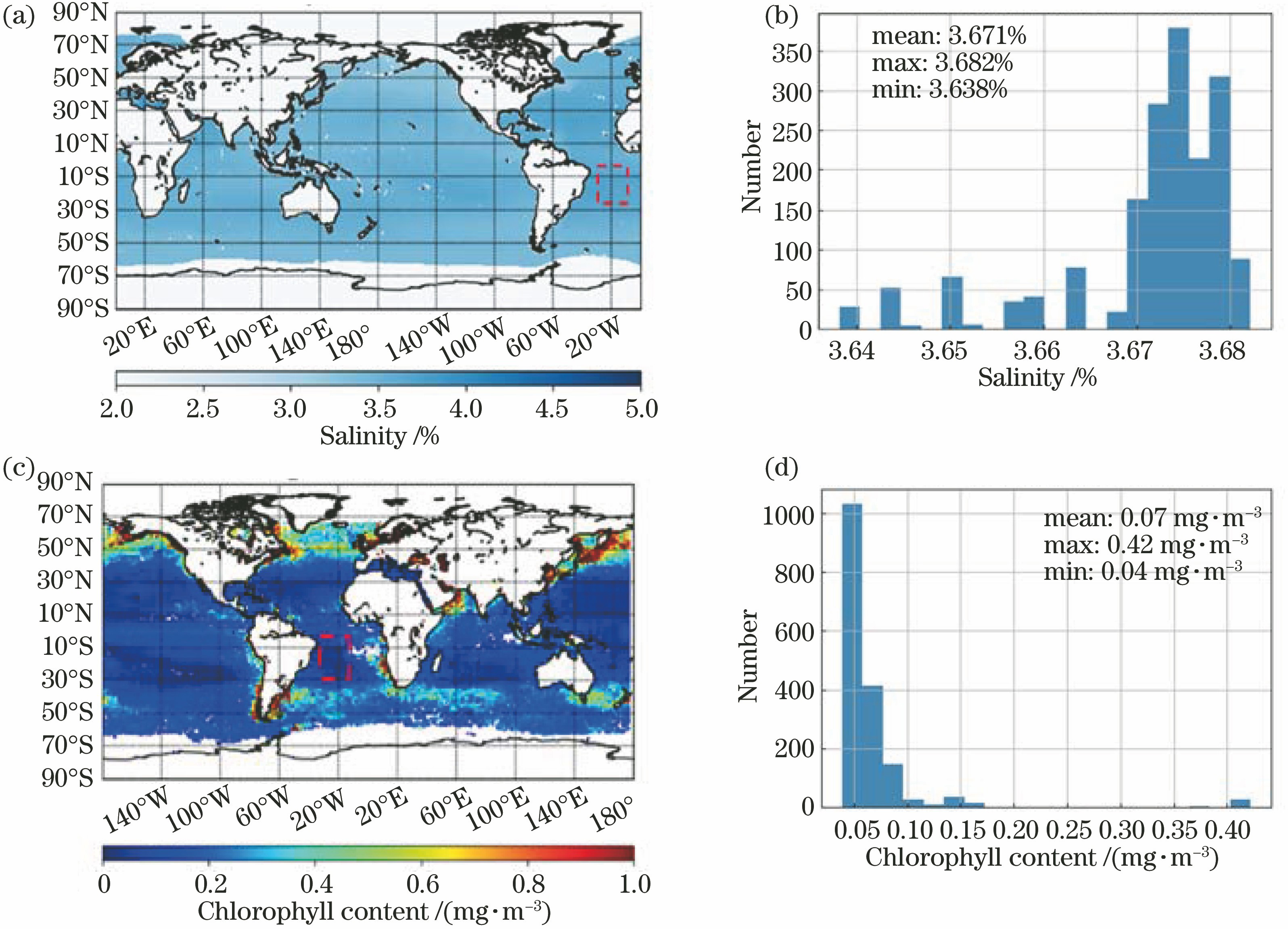Statistics of sea water impurity content. (a) Global monthly distribution of seawater salinity;(b) statistical histogram of salinity of AltS site;(c) global monthly distribution of seawater chlorophyll content; (d) statistical histogram of chlorophyll content of AltS site