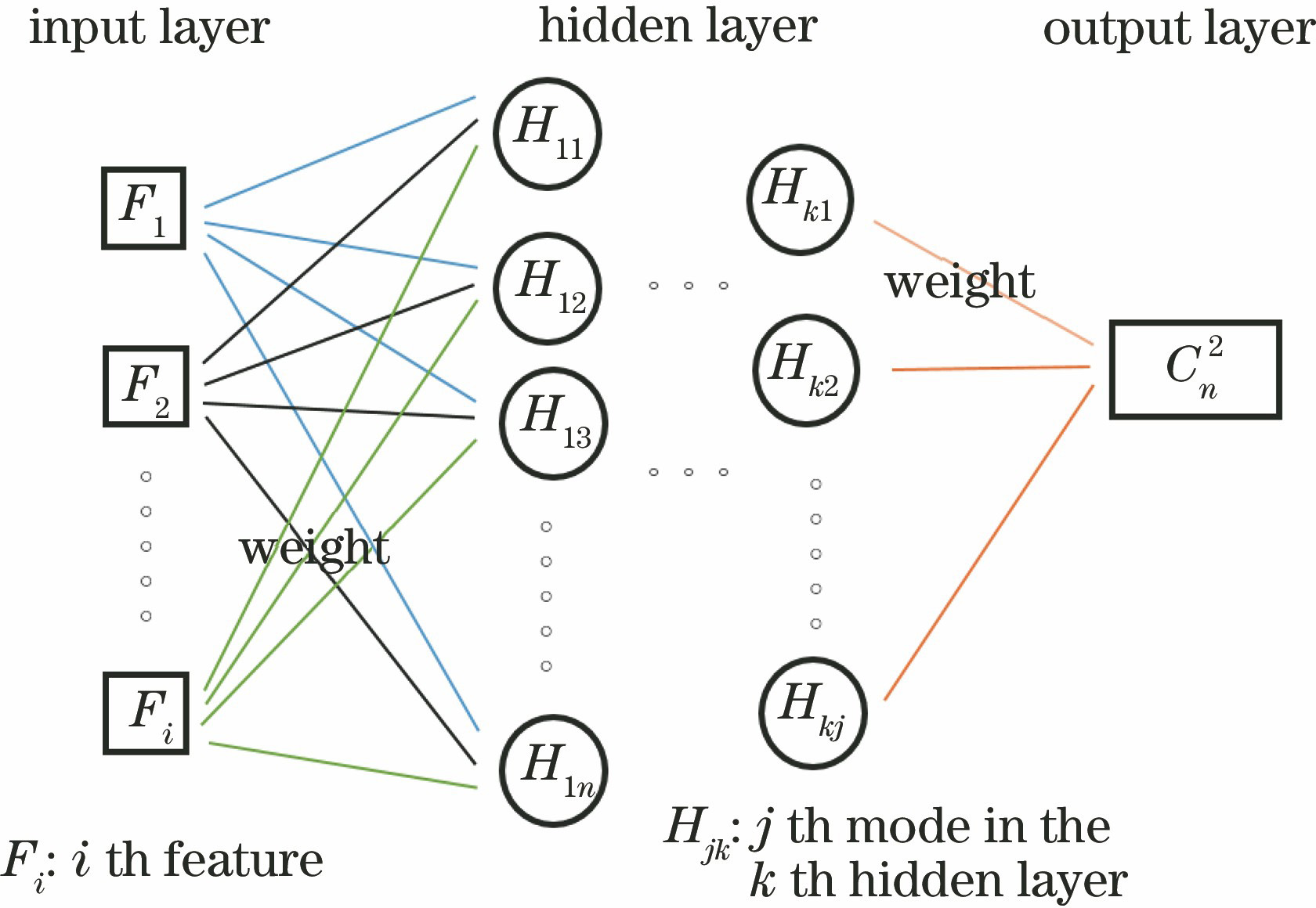 MLP neural network structure