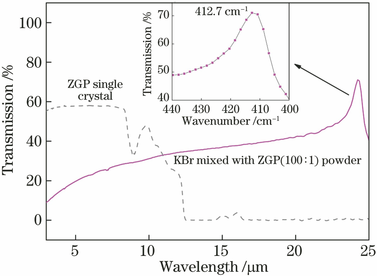 Transmission spectra of KBr pellet doped with ZGP powder and ZGP single crystal
