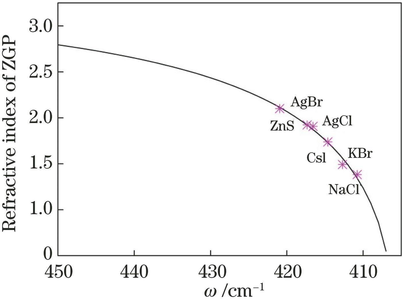 Fitted curve of refractive index dispersion of ZGP crystal