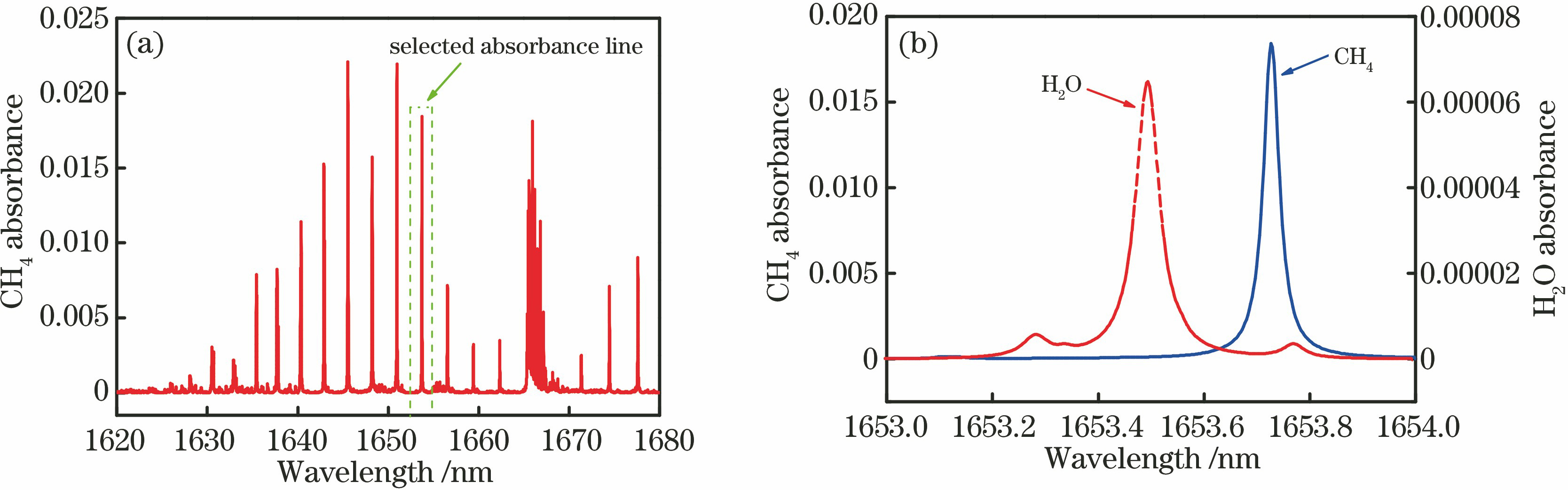 Absorption spectra of CH4 and H2O at standard atmospheric pressure and 1 cm optical path length. (a) Absorption spectra of CH4 (volume fraction of 5×10-4) in the range of 1620-1680 nm; (b) absorption spectra of H2O (volume fraction of 1%) and CH4 (volume fraction of 5×10-4) in the range of 1653-1654 nm