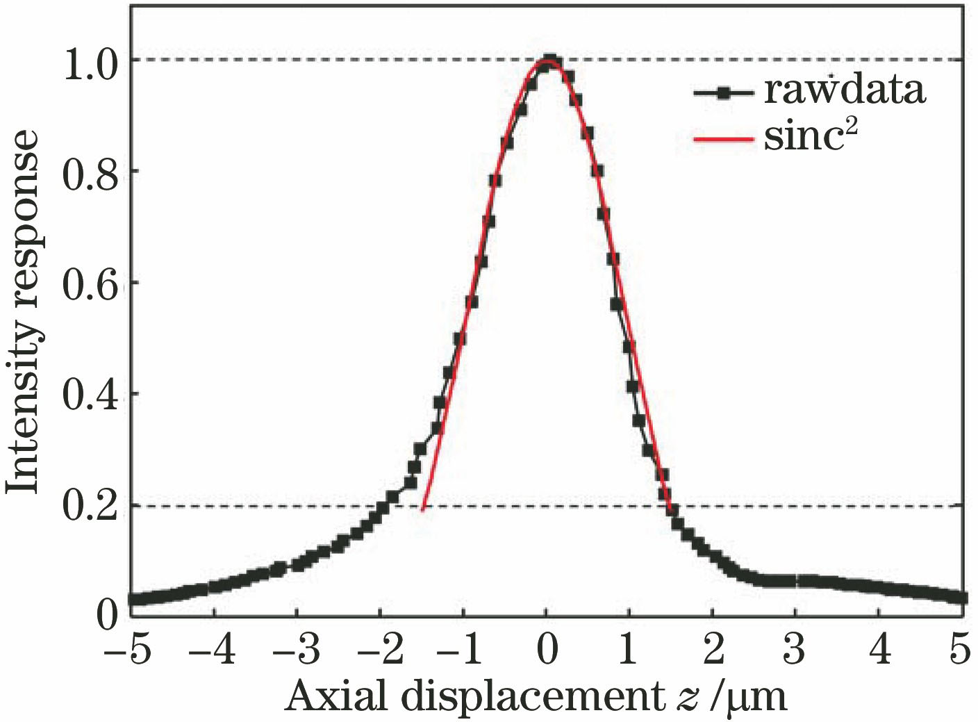 Axial response curve for confocal LIBS imaging system