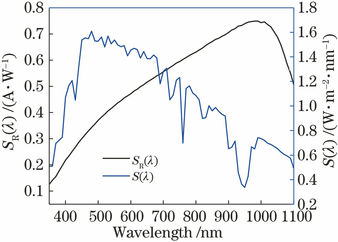 AM1.5 solar spectrum and spectral response characteristic curves of crystalline silicon solar cell