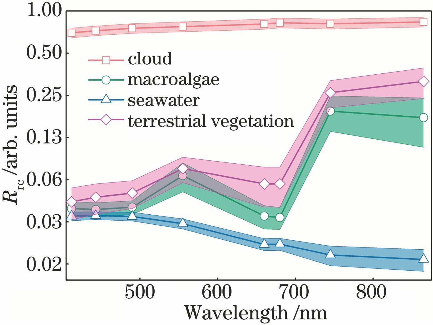 Mean value (solid line) and standard deviation (shadow) of Rayleigh-corrected reflectance spectra of macroalgae, seawater, terrestrial vegetation, and cloud pixels
