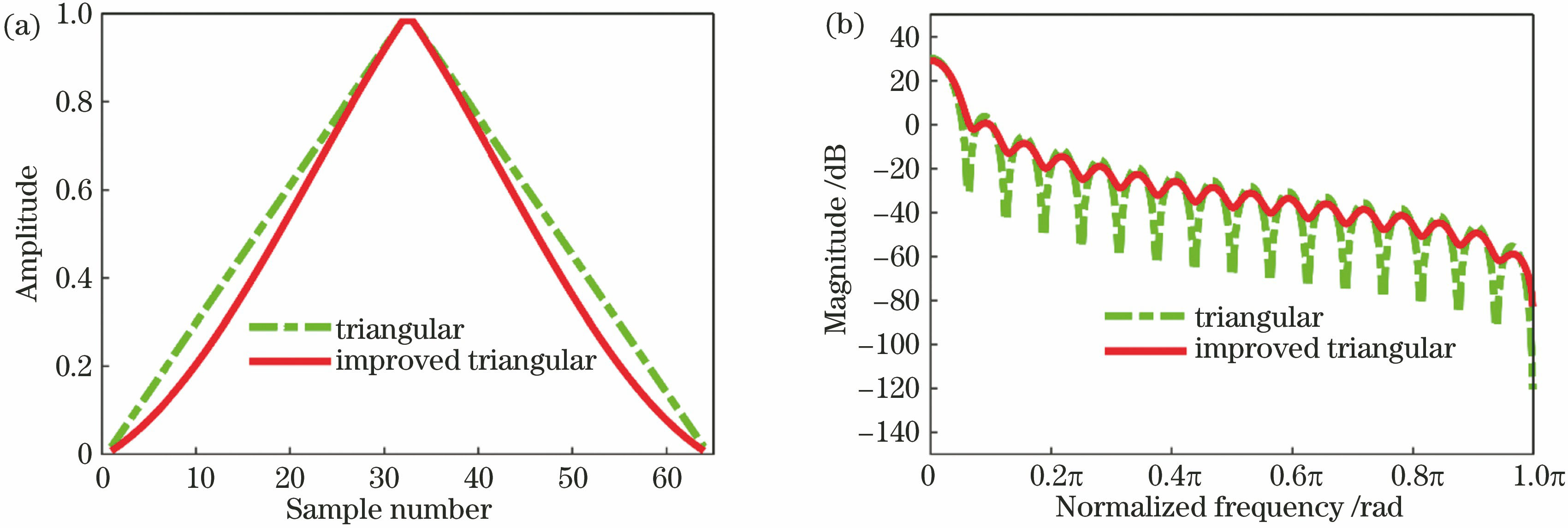Time-frequency domain analysis of triangular window and improved triangular window apodization functions. (a) Time domain; (b) frequency domain