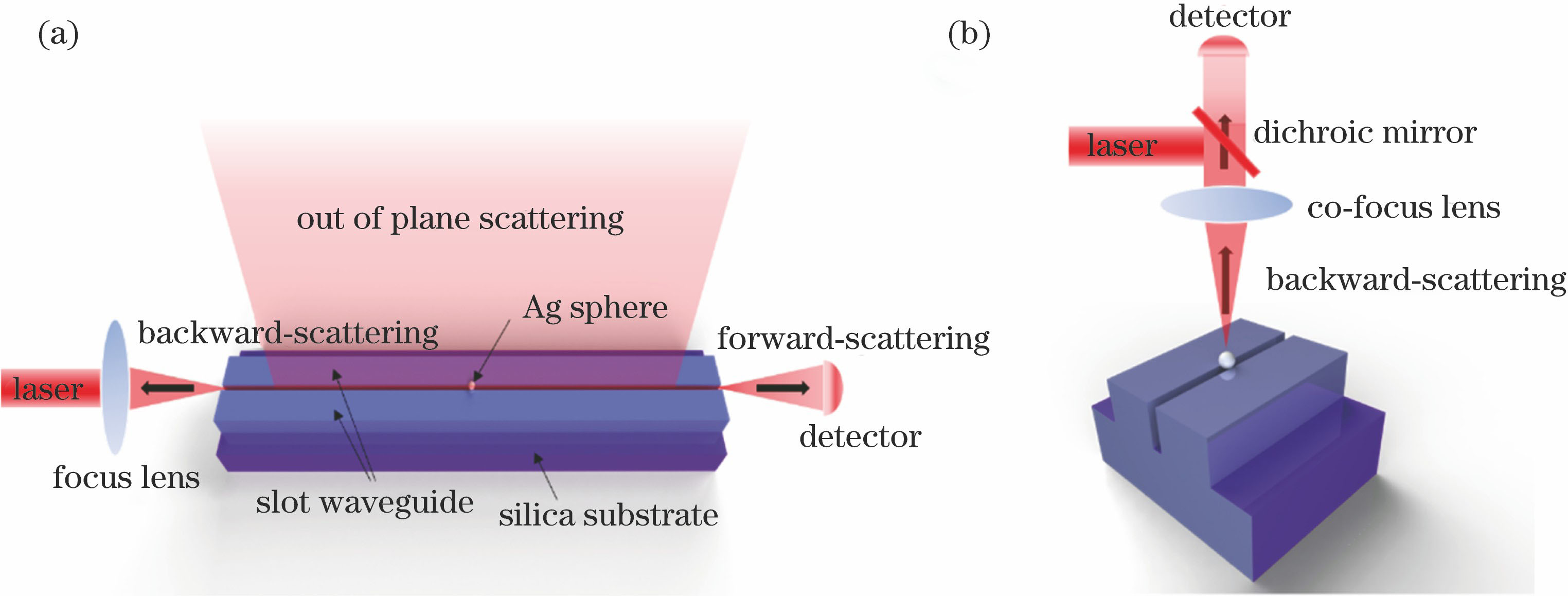 Schematic of Raman scattering in different structures. (a) Slot-waveguide coupling structure; (b) free space