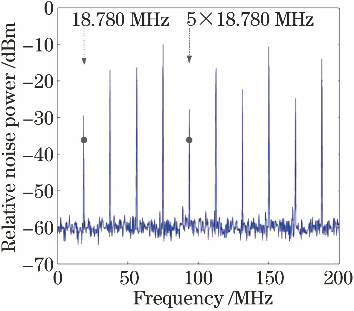 Power spectrum of beat signal among multiple longitudinal modes