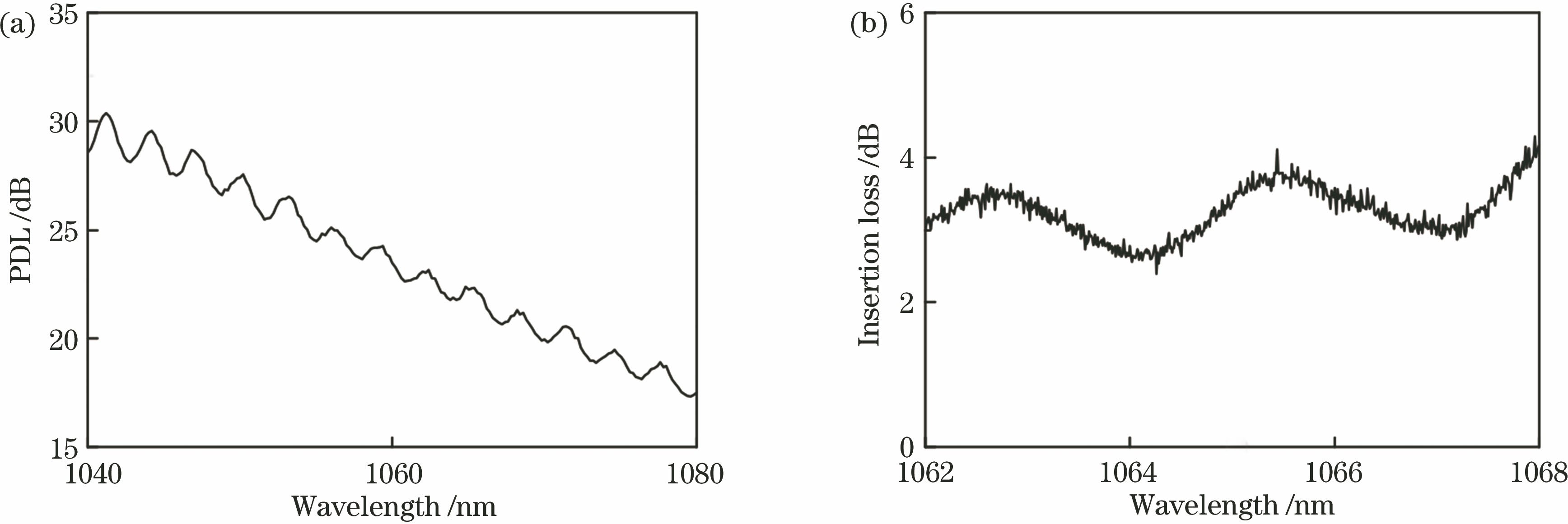 Spectral characteristics of 45°TFG. (a) PDL spectrum; (b) insertion loss spectrum