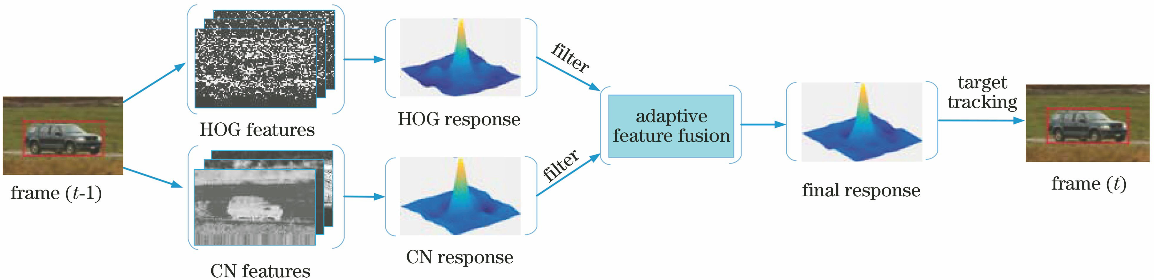 Schematic of adaptive features fusion process