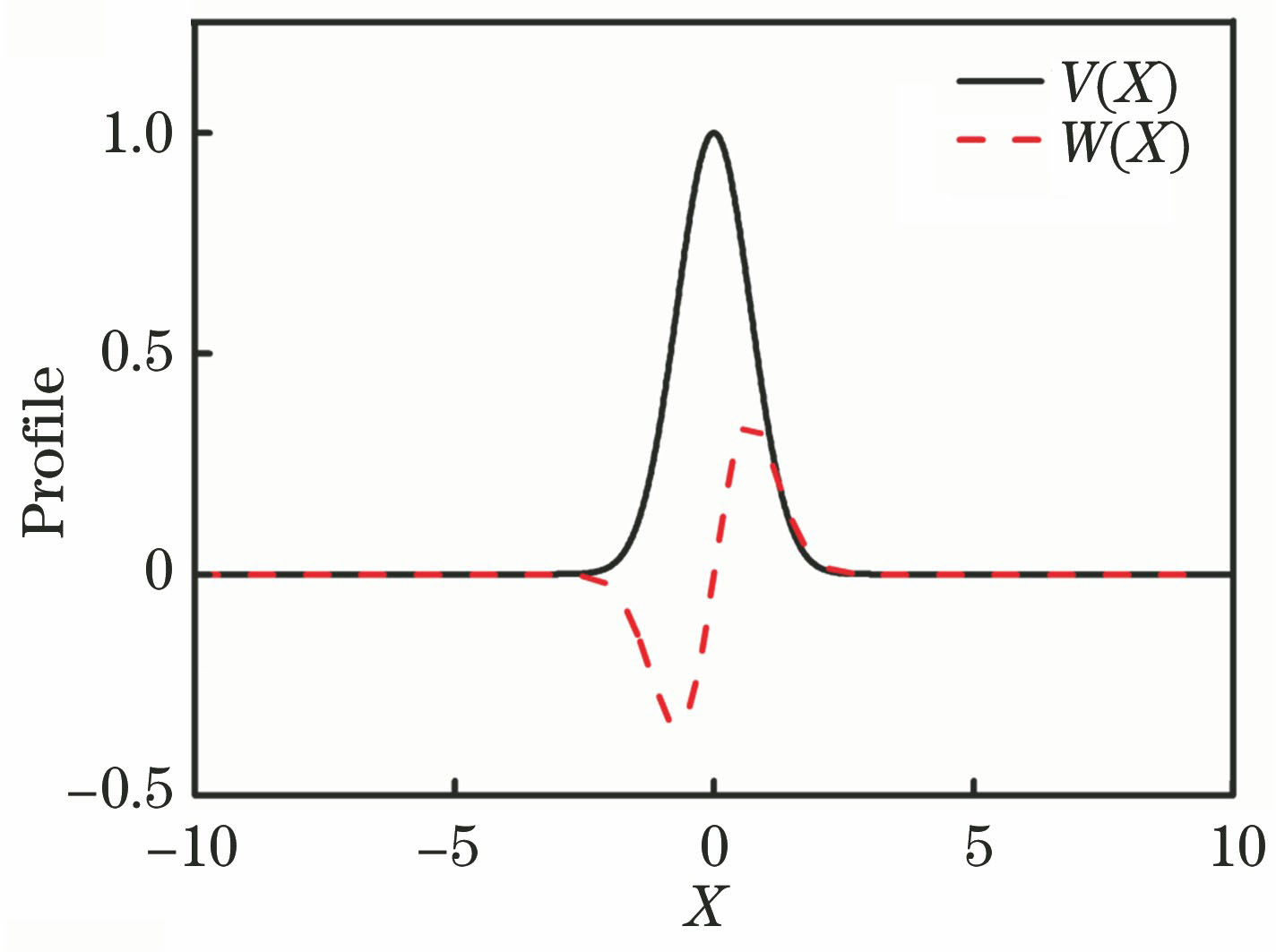 Curves of refractive-index distribution function V(X) and gain/loss distribution function W(X)(V0=1, W0=0.8, η=1)