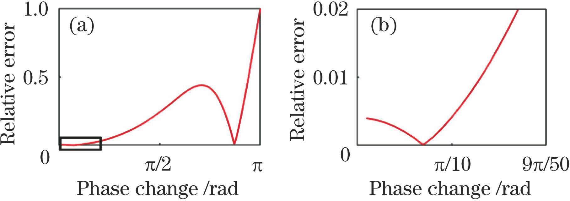 Relative error distribution of H-S algorithm. (a) Range of phase shift is (0, π]; (b) range of phase shift is (0, 9π/50] (relative error is <2%)