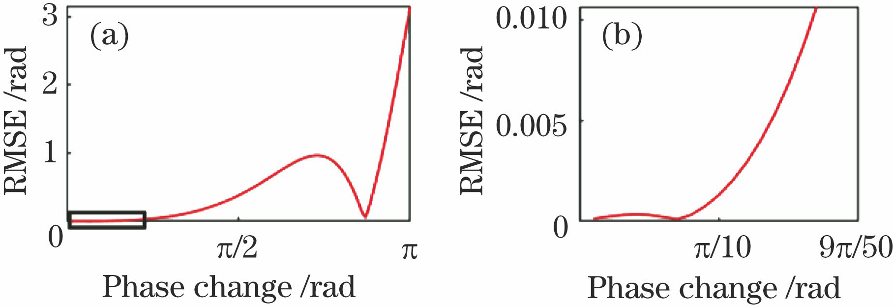 RMSE distributions of H-S algorithm. (a) Range of phase shift is (0, π]; (b) range of phase shift is (0, 9π/50] (relative error is <2%)