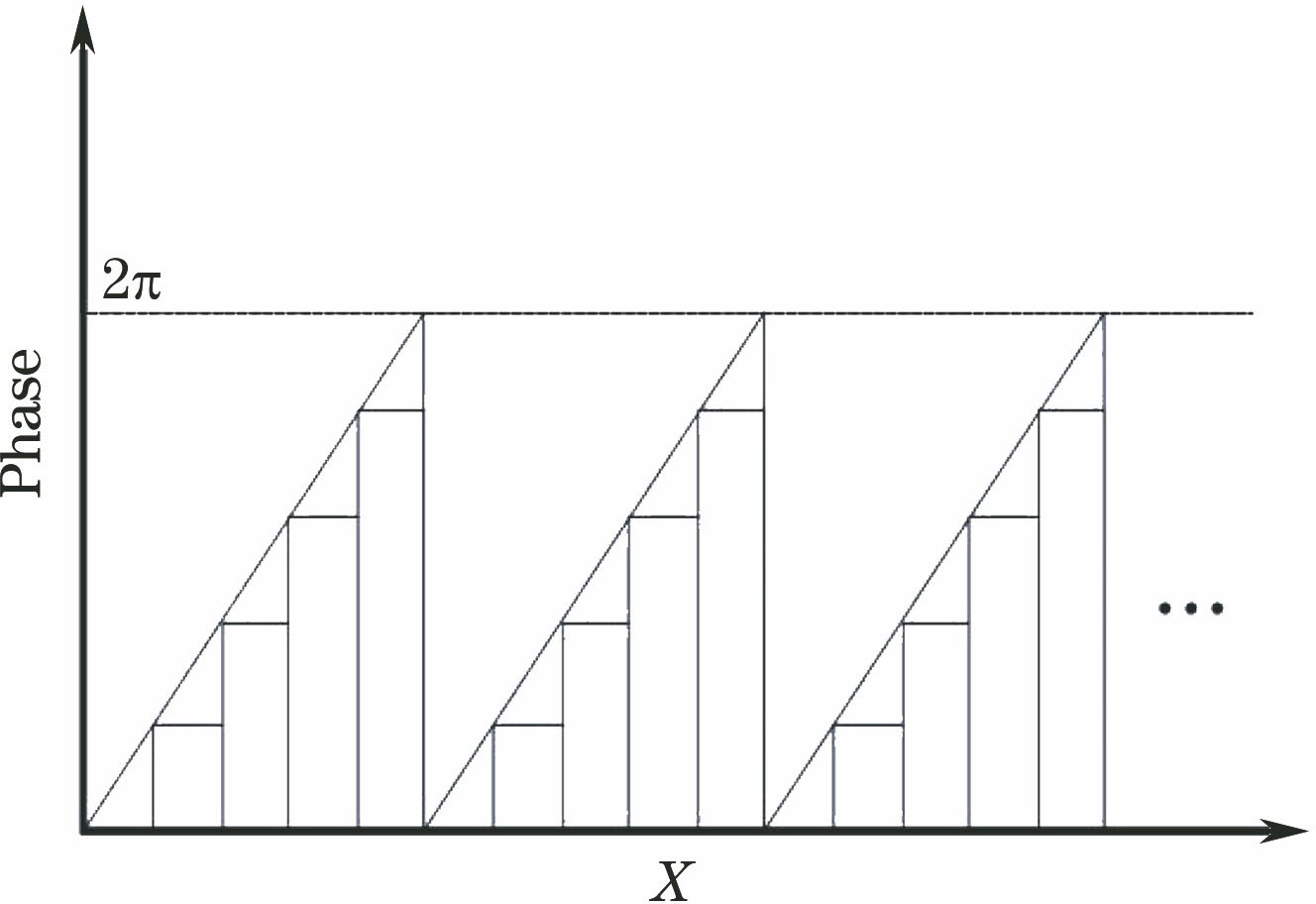 Phase modulation distribution of LCOPA
