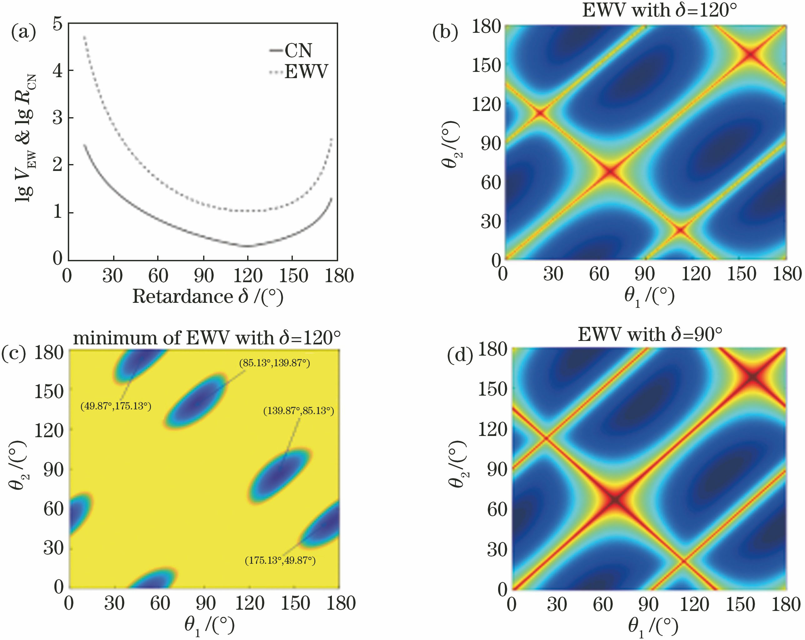 Optimization of EWV. (a) EWV value (logarithm) and condition number (CN) as functions of phase retardance δ of waveplate; (b) EWV value as a function of two rotation angles (θ1,θ2) of rotatable phase retarder with phase retardance δ=120°; (c) optimal solutions corresponding to minimum of EWV with phase retardance δ=120°; (d) EWV value as a function of two rotation angles (θ1,θ2) of rotatable phase retard