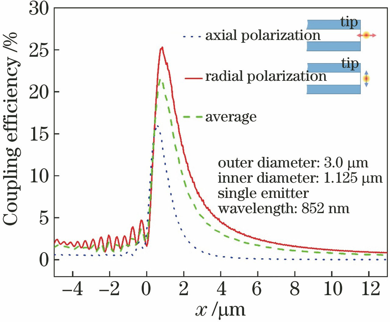 Collection efficiency of probe for single-emitter fluorescence as a function of position of single emitter in axial direction, when single emitter is axially (dotted line) and radially (solid line) polarized