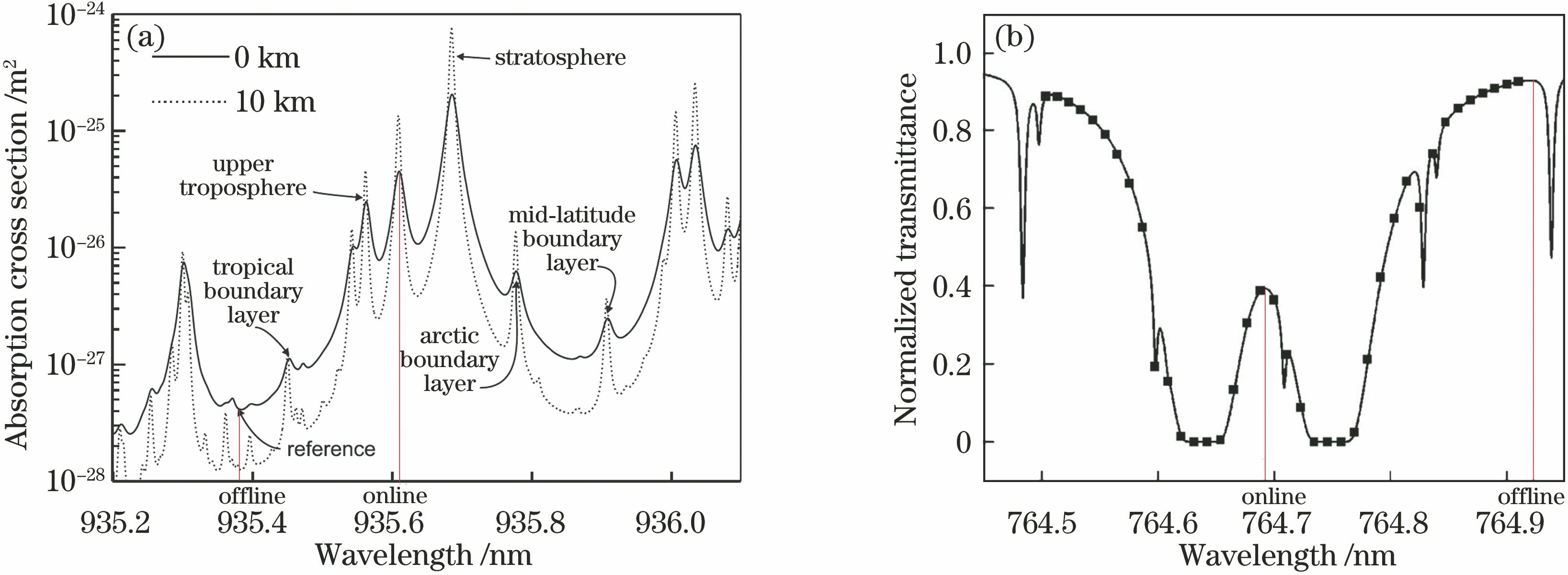 Absorption and transmittance spectra. (a)Absorption spectrum of water vapor in the NIR region near 935 nm(Selected detection wavelength is not sensitive to temperature); (b) atmospheric transmittance spectrum from a 13 km altitude showing the oxygen A-band absorption line at 764.7 nm using a standard US atmosphere(Selected detection wavelength is not sensitive to temperature)